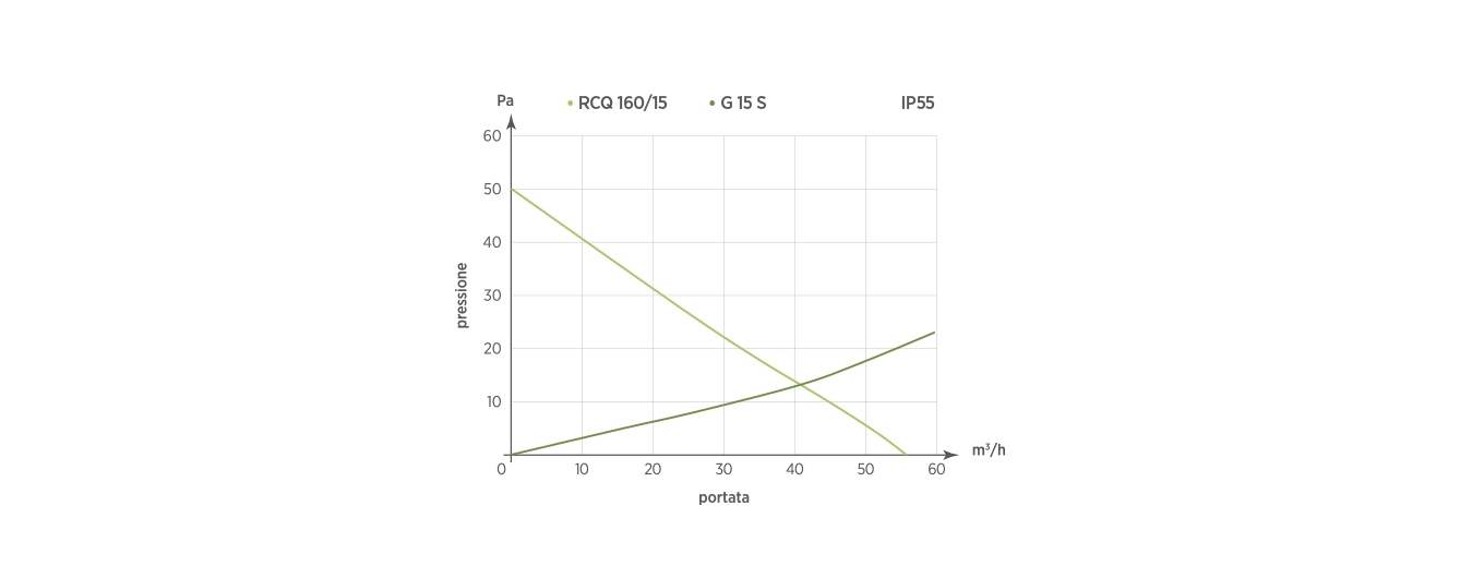RCQ 160.15 - G 15S  IP55